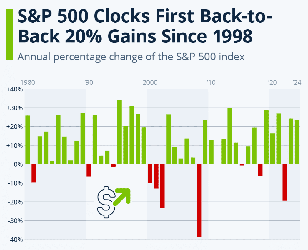 Доходность S&P 500