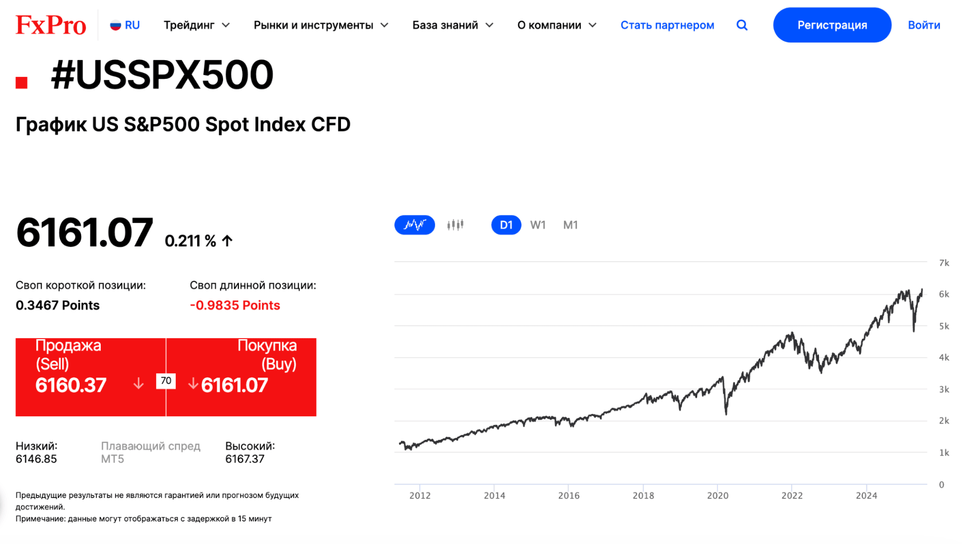 FxPro – лучший брокер для активного трейдинга S&P 500