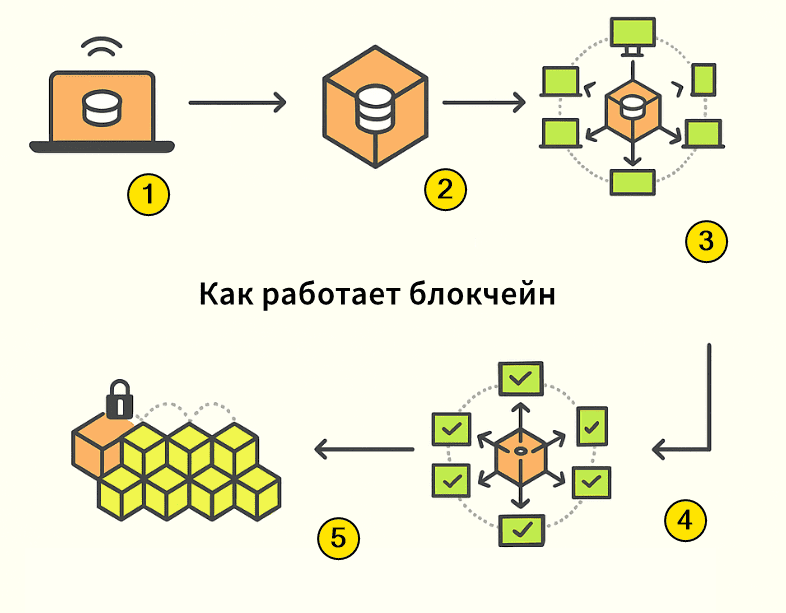 Как работает блокчейн