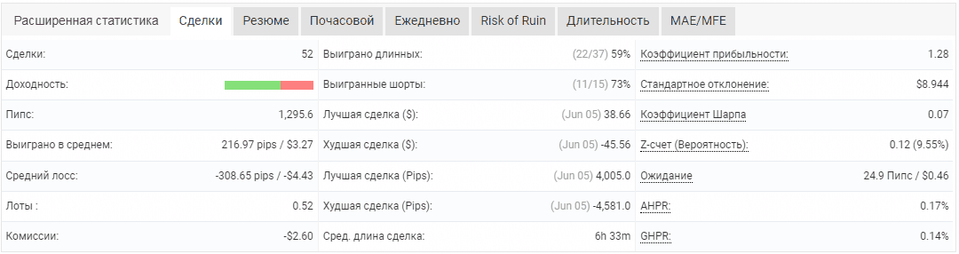 Результаты торговли по сигналам Autochartist