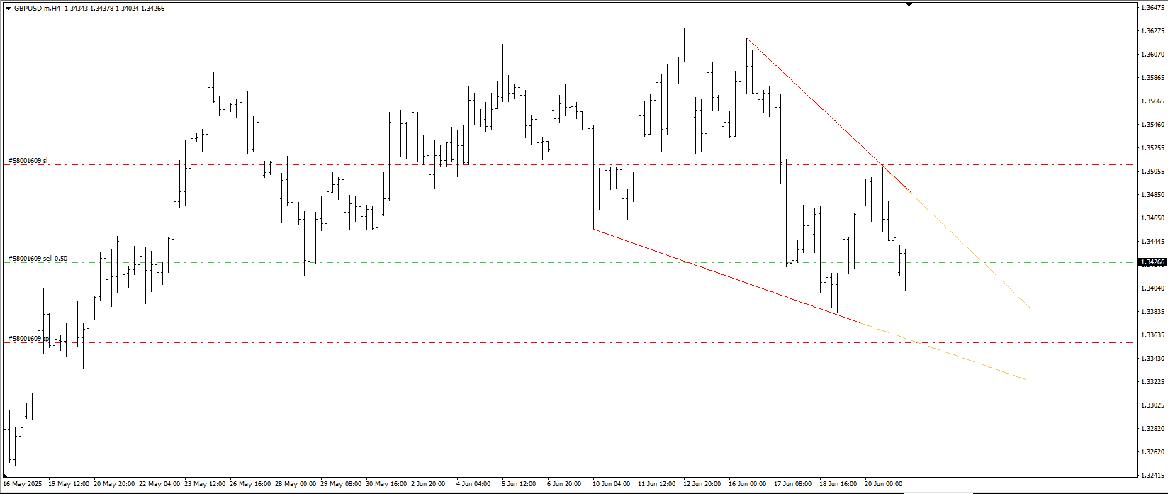 Пример торговли парой GBP/USD