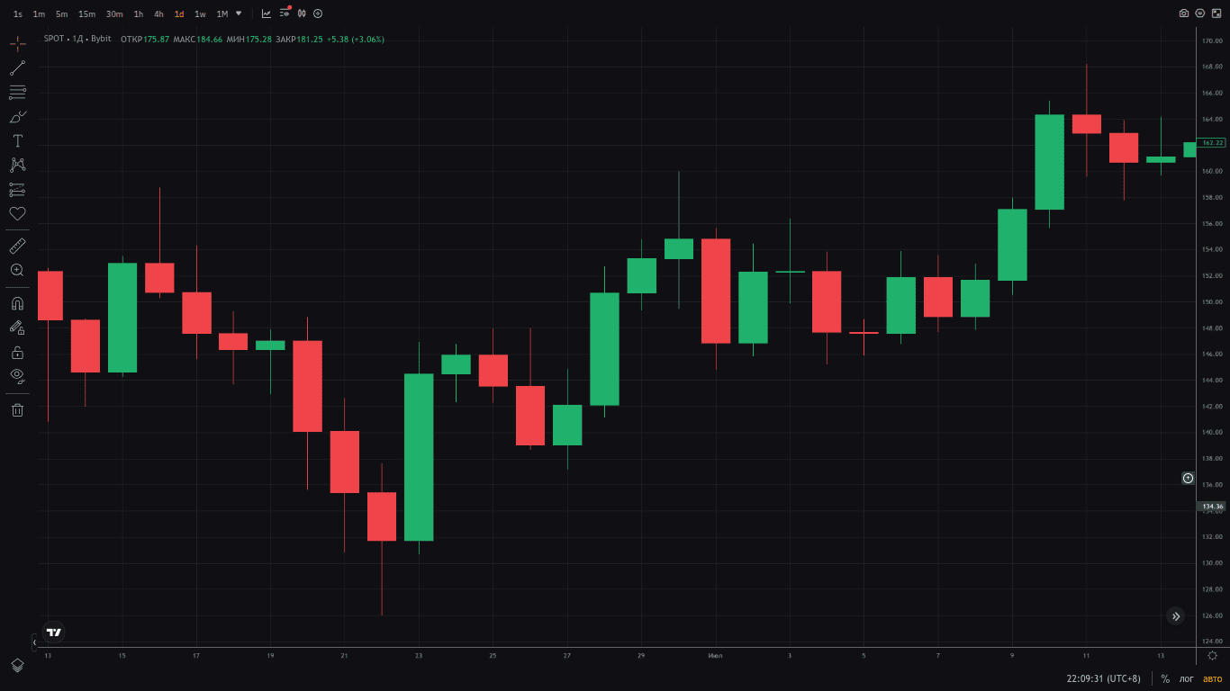 График курса SOL/USDT за второй месяц эксперимента
