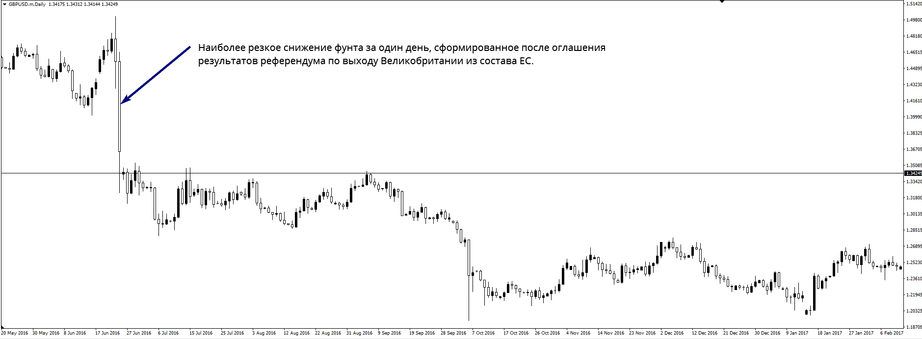 Падение GBP/USD после референдума по Brexit в 2016 году