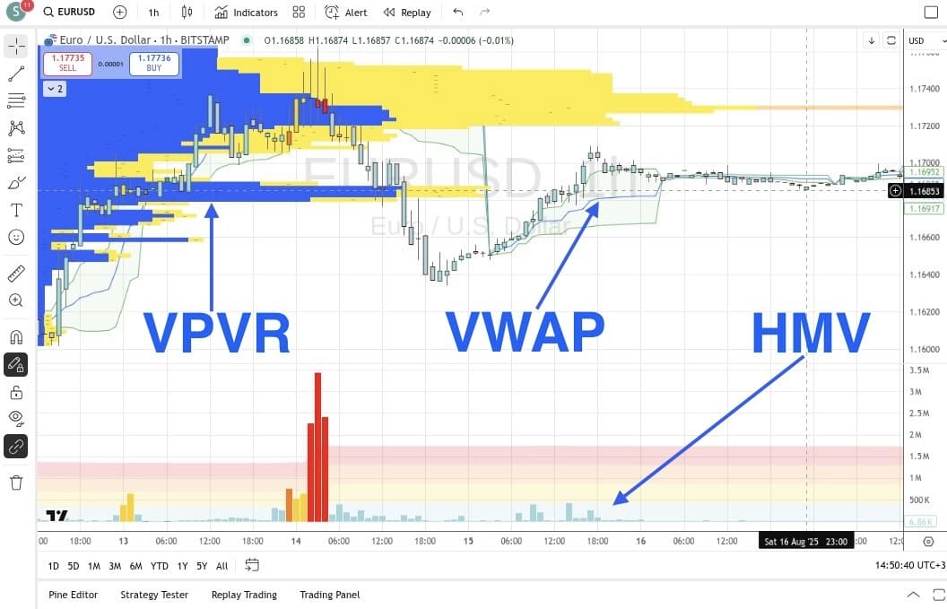 Индикаторы VPVR, VWAP и HMV