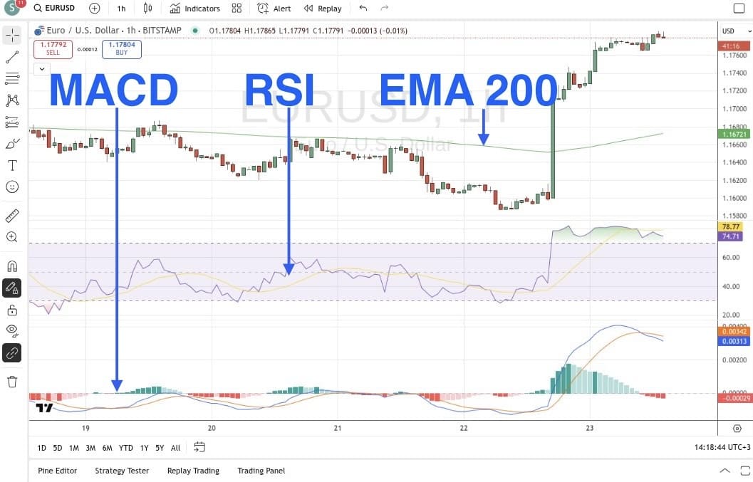 Классические индикаторы на TradingView