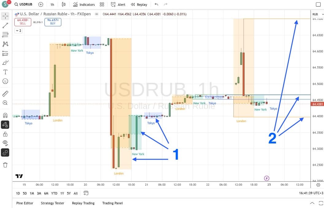 Trading Sessions и Session High/Low