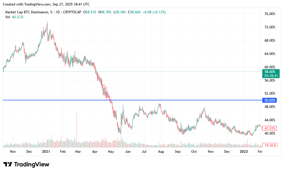 Пример падения доминации ниже 50% на графике за 2021 год