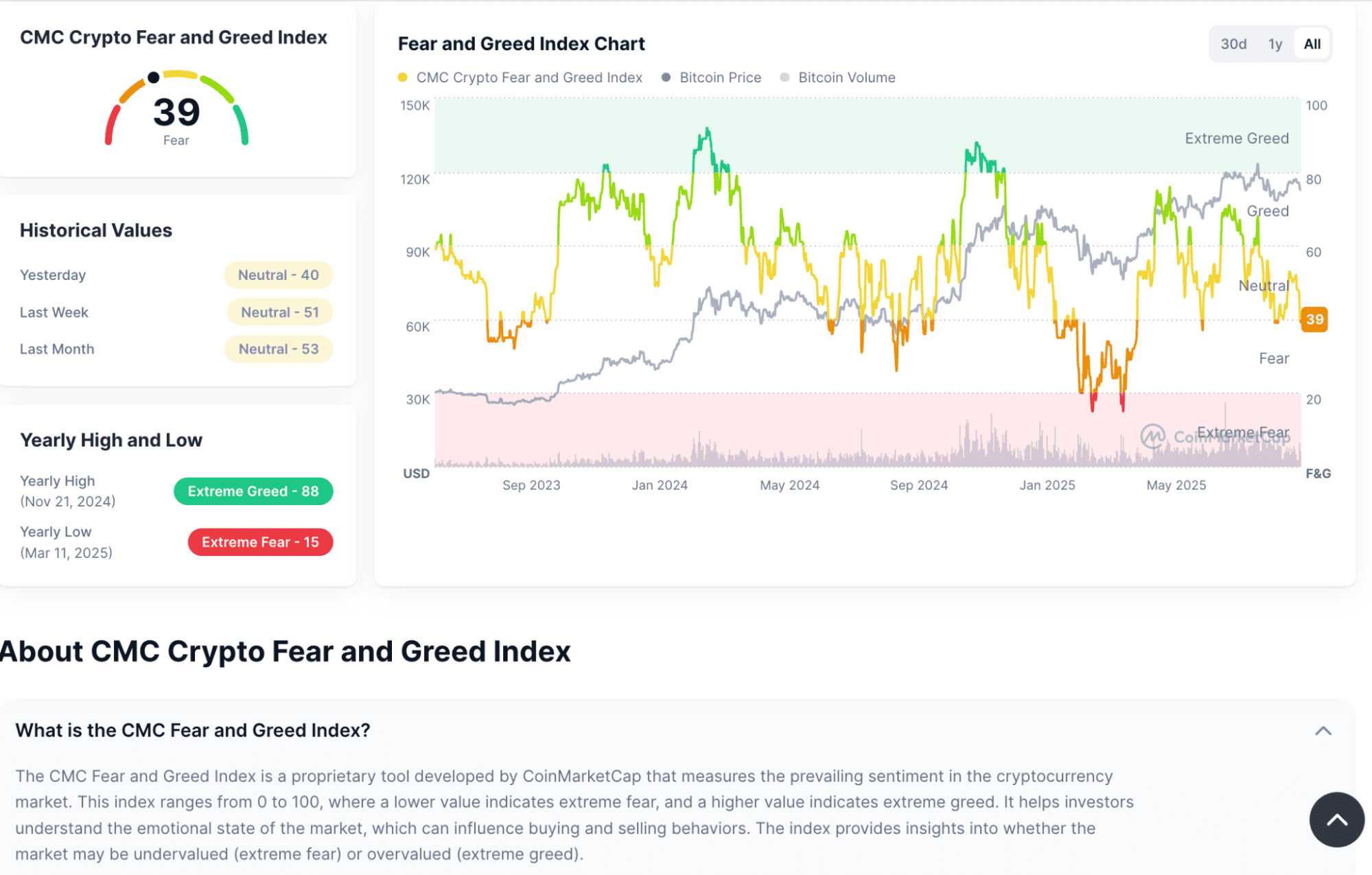 Индекс страха и жадности криптовалют Coinmarketcap, Источник: Coinmarketcap.com