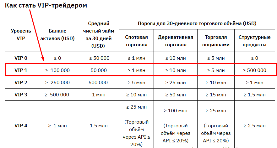 Таблица условий VIP-уровней с официального сайта Bybit