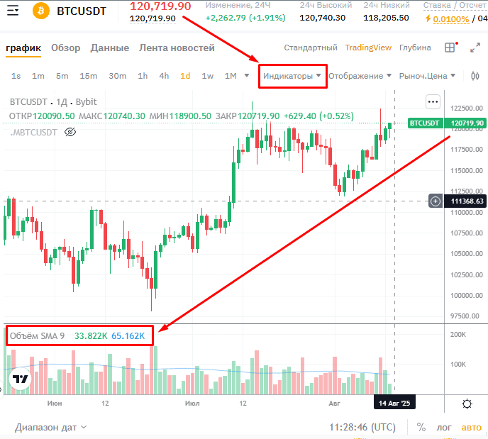Объём торгов на графике BTC/USDT на Bybit