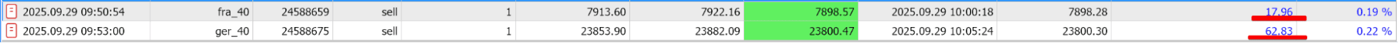 Результаты сделок по FRA_40 и GER_40. Источник: Metetrader 5