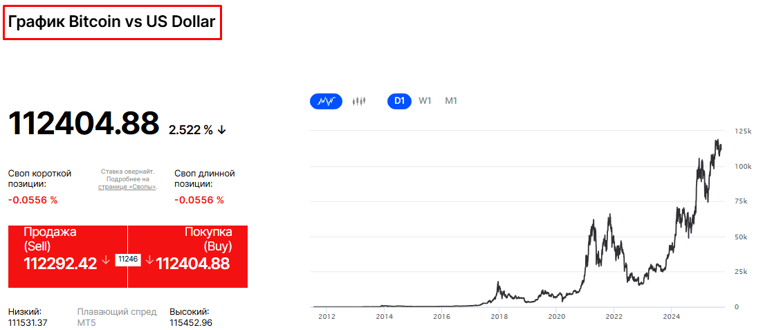 График BTC/USD и текущие спреды на странице FxPro