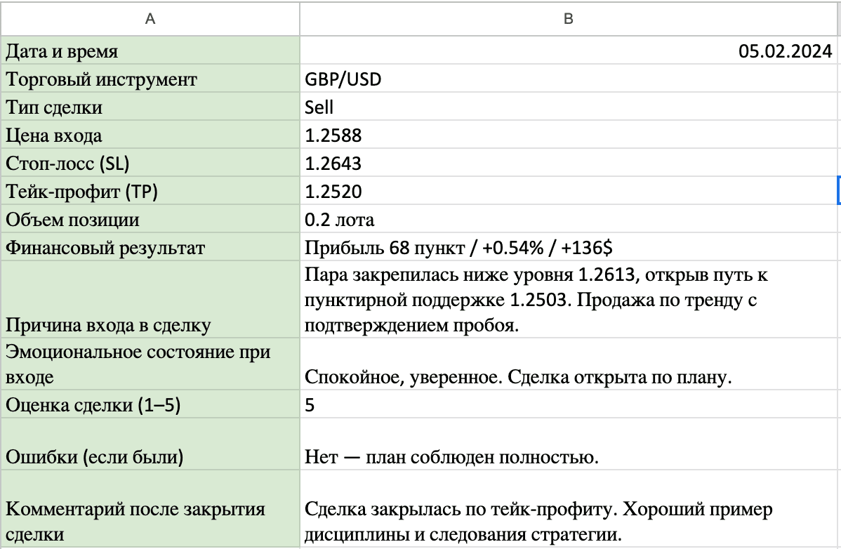 Пример записей торгового дневника