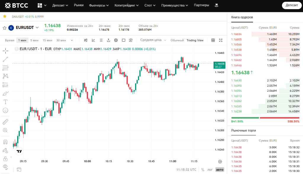 Фьючерс EURUSDT на бирже BTCC