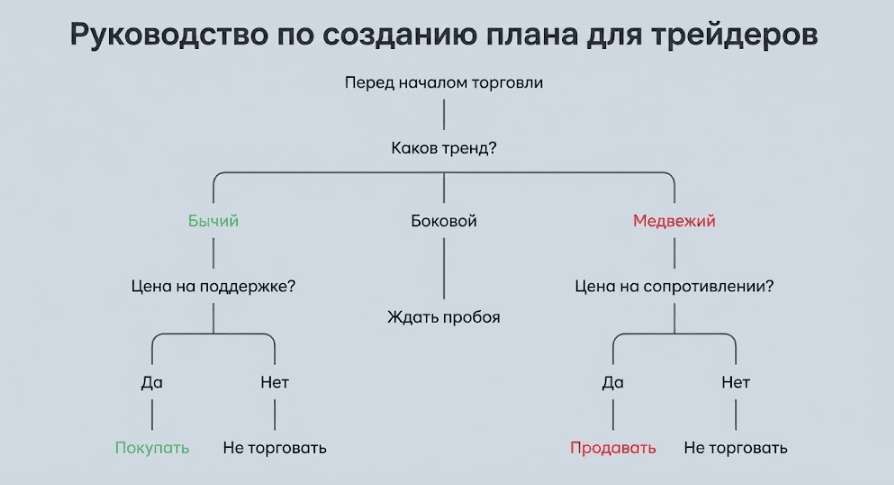 Как создать план для торговли по тренду