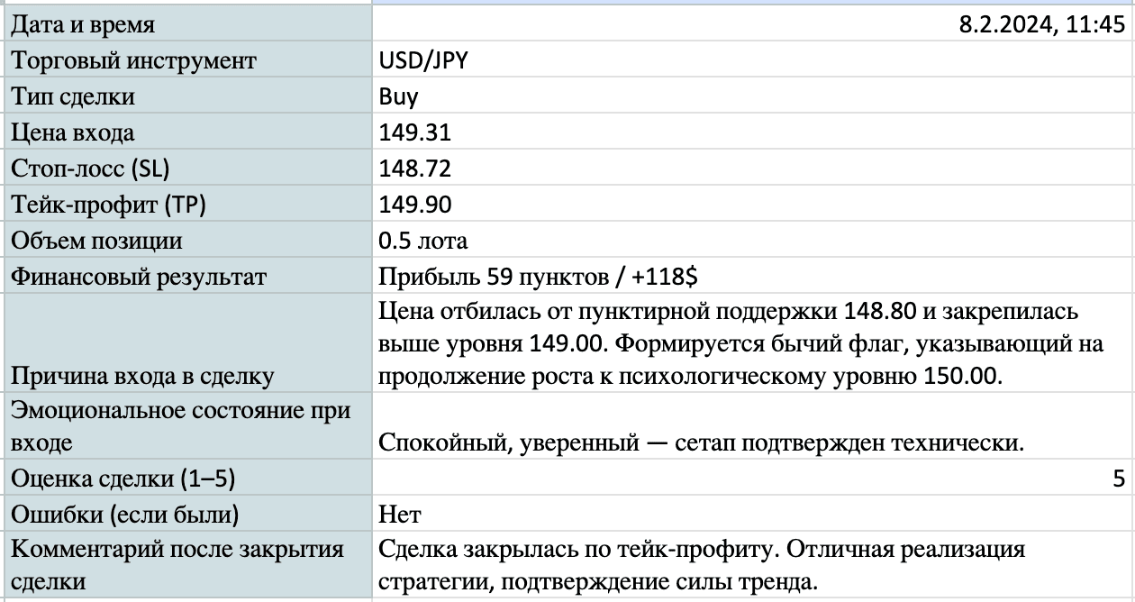 Пример заполнения дневника трейдера