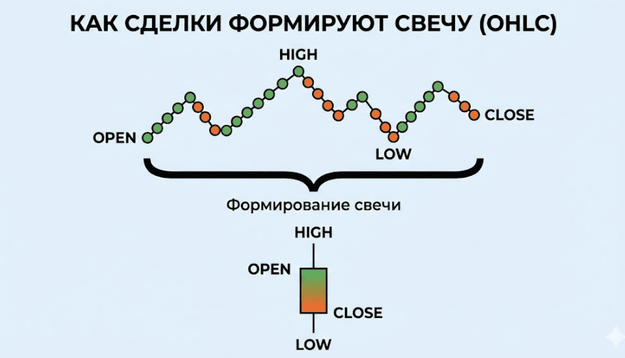Принцип формирования свечи аналогичен на любом таймфрейме.