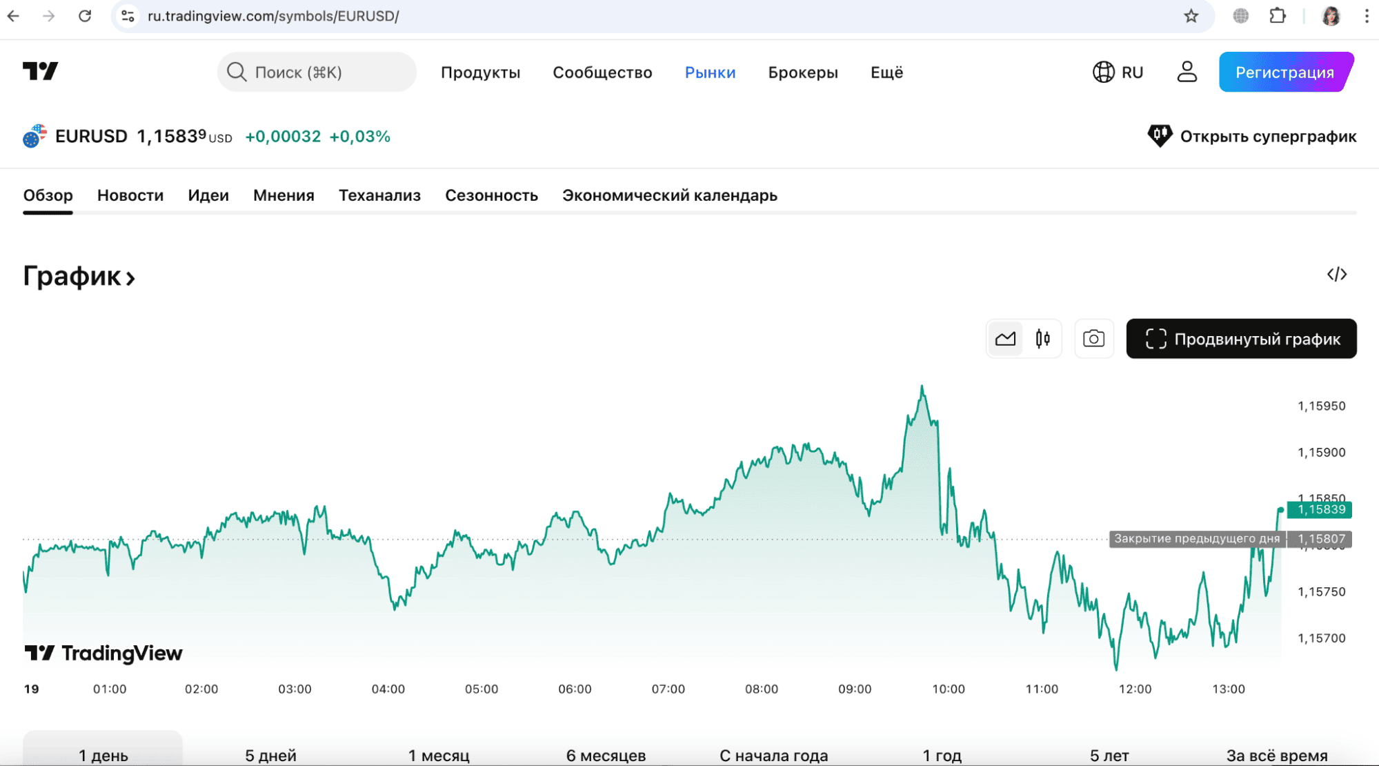 График EUR/USD. Источник: Tradingview.com