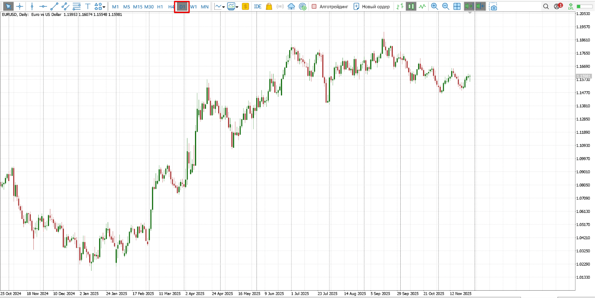 График пары EUR/USD, дневной таймфрейм (D1). Источник: Metatrader 5