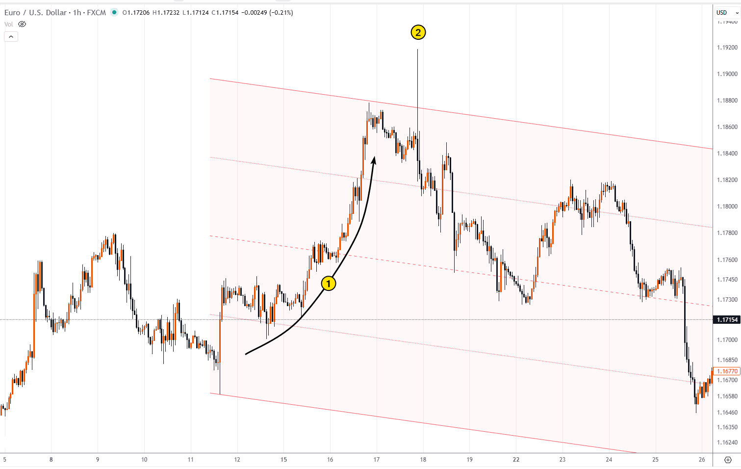 FOMO Forex