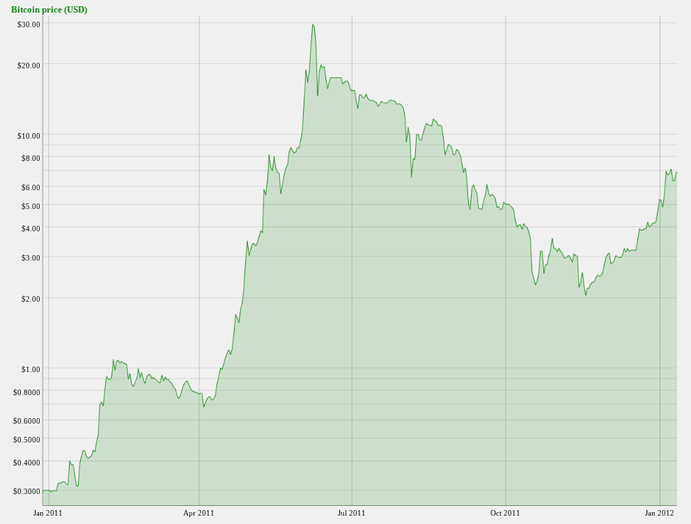 Сколько стоил биткоин в 2011 году