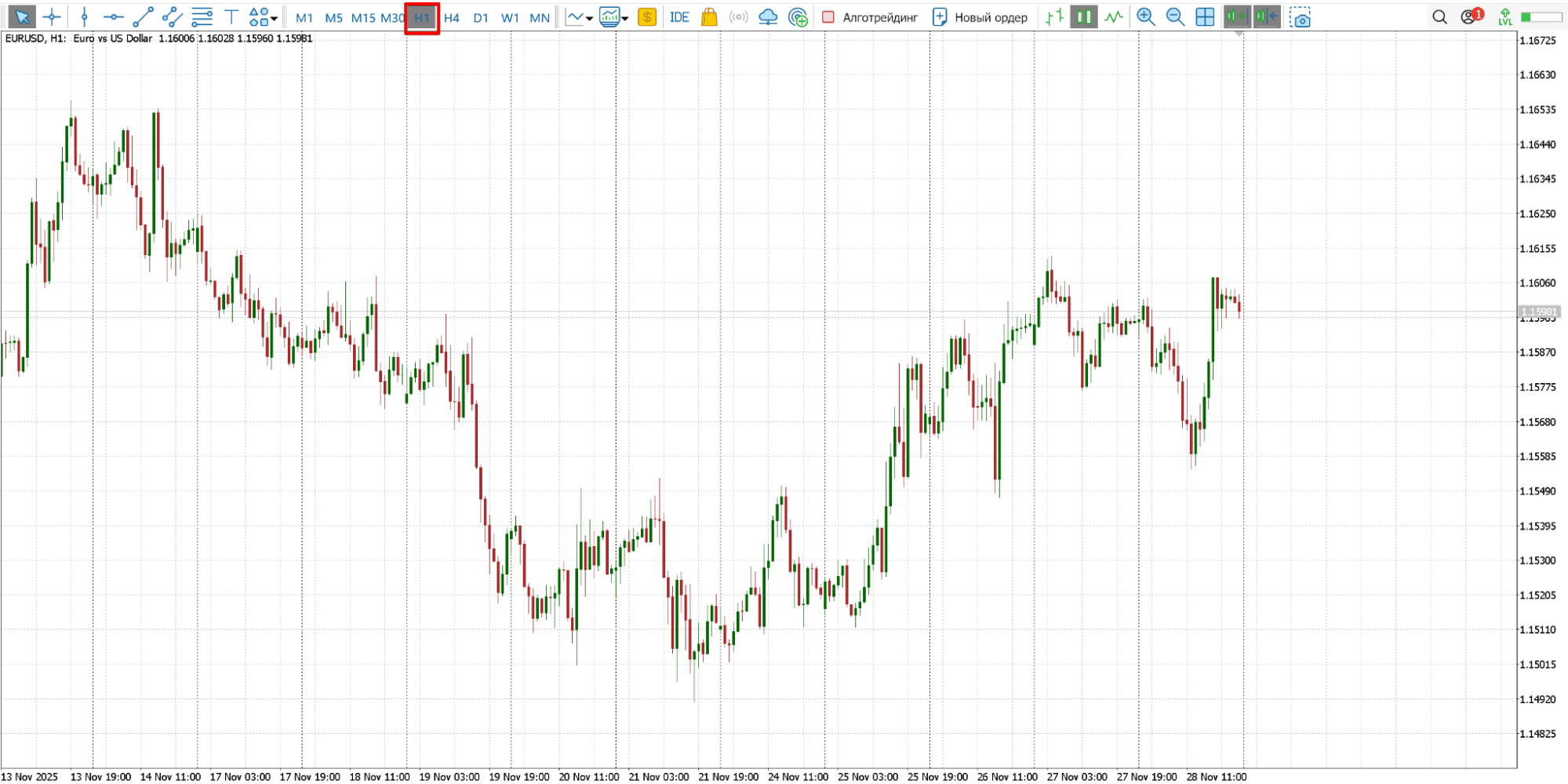 График пары EUR/USD, часовой таймфрейм (Н1). Источник: Metatrader 5