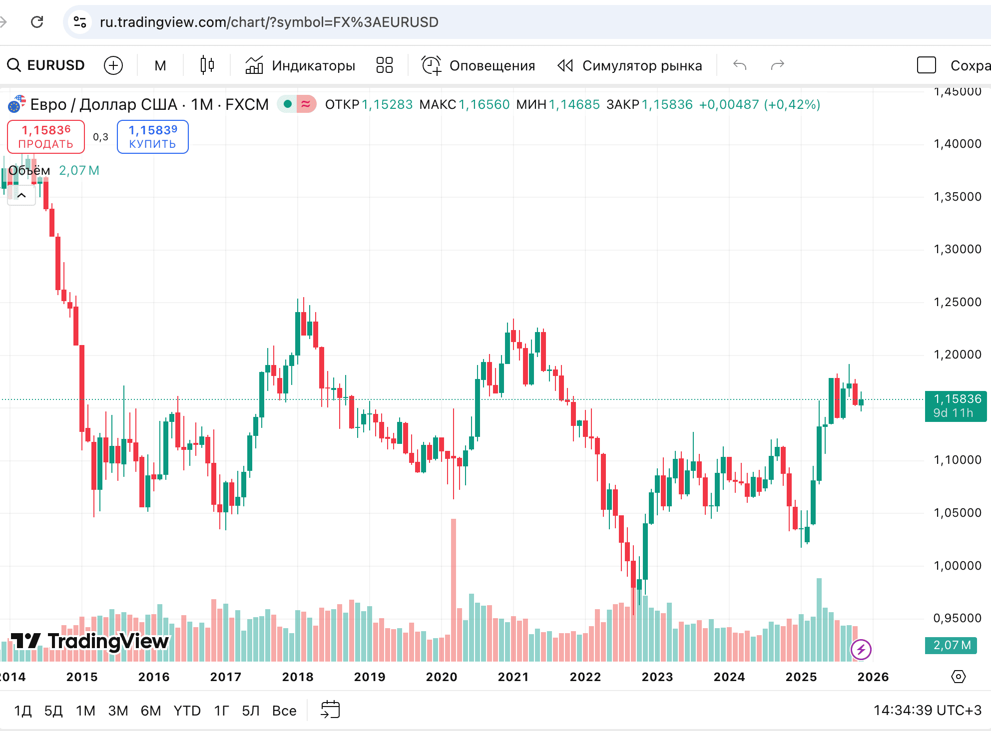 График EUR/USD. Источник: Tradingview.com