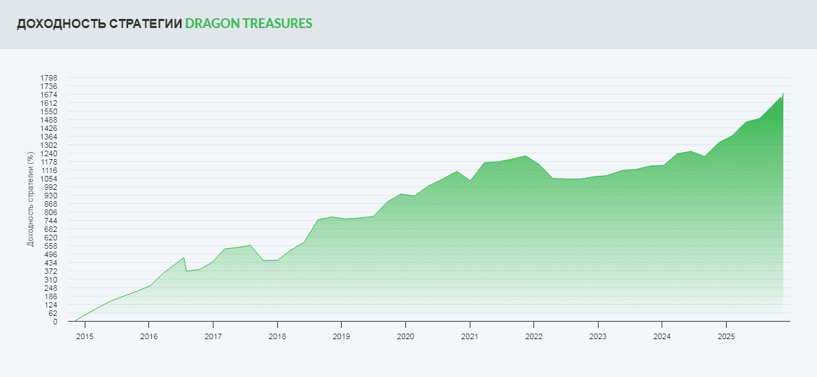 На скриншоте график доходности управляющего Dragon Treasures.