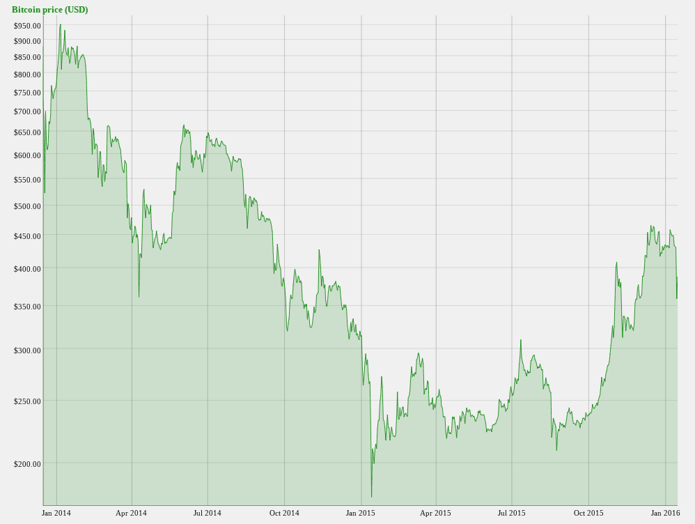 Сколько стоил биткоин в 2014 - 2015 годах