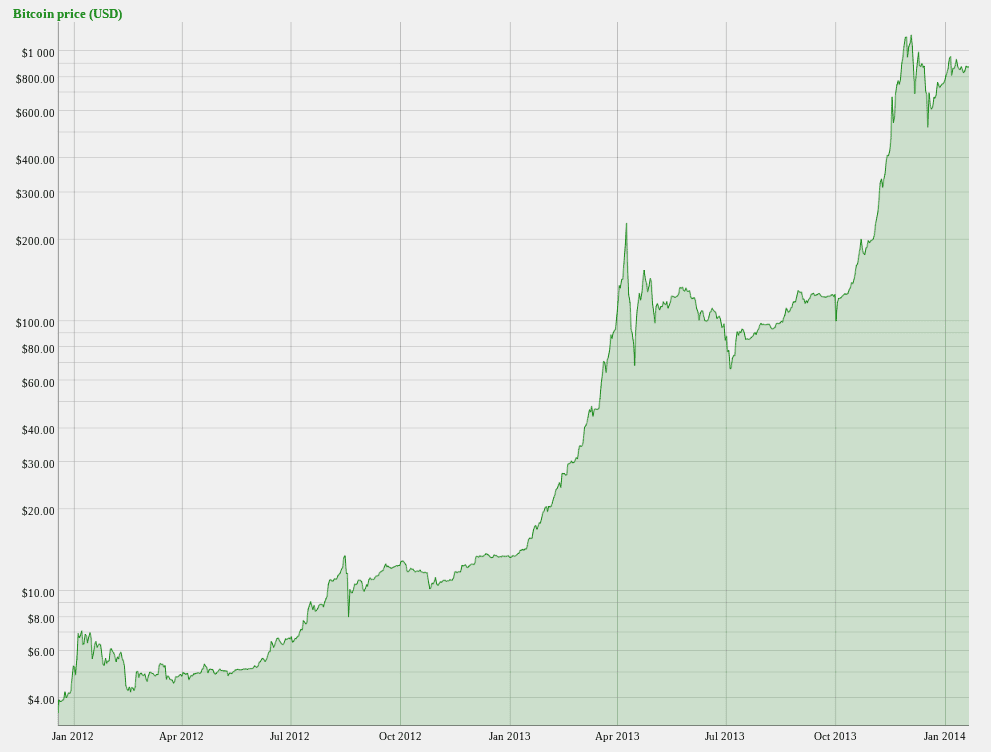 Сколько стоил биткоин в 2012 - 2013 годах
