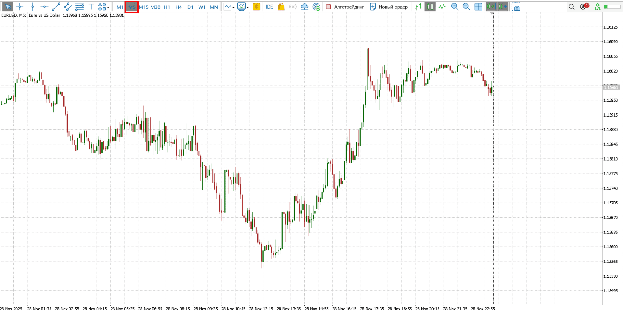 График пары EUR/USD, пятиминутный таймфрейм (М5). Источник: Metatrader 5
