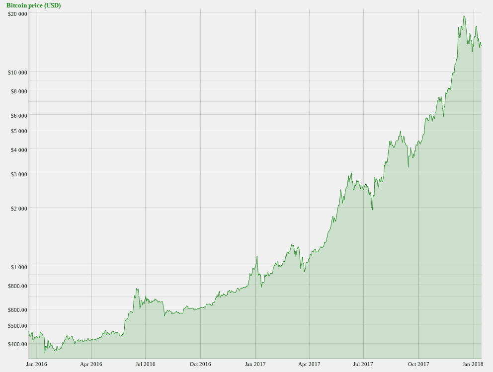 Сколько стоил биткоин в 2016 - 2017 годах
