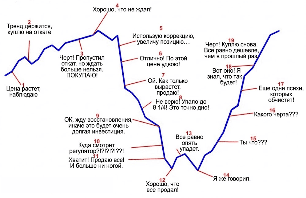 Трейдинг на основе эмоций