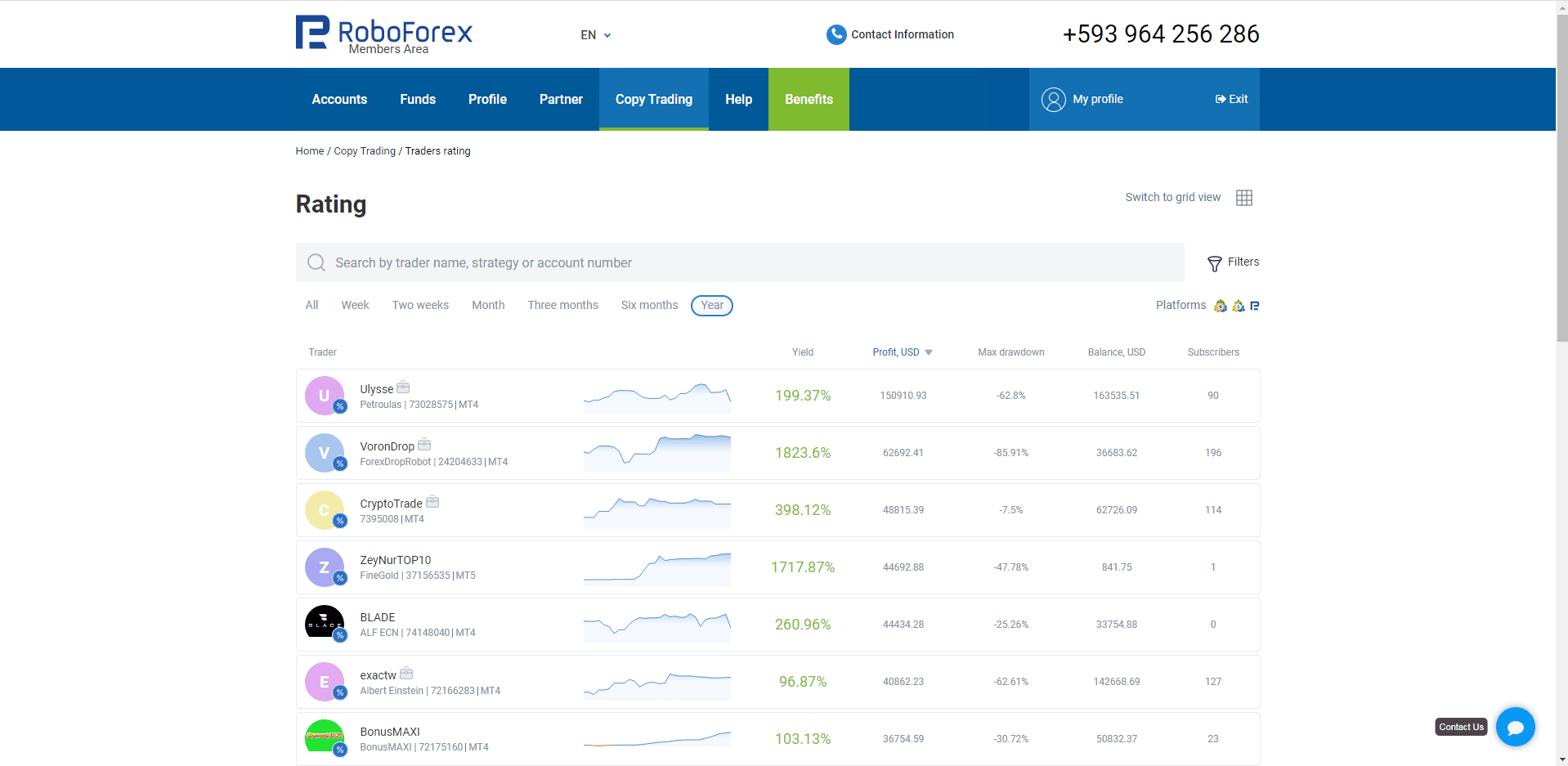 Скриншот из личного кабинета RoboForex с рейтингом трейдеров в системе Copy Trading.