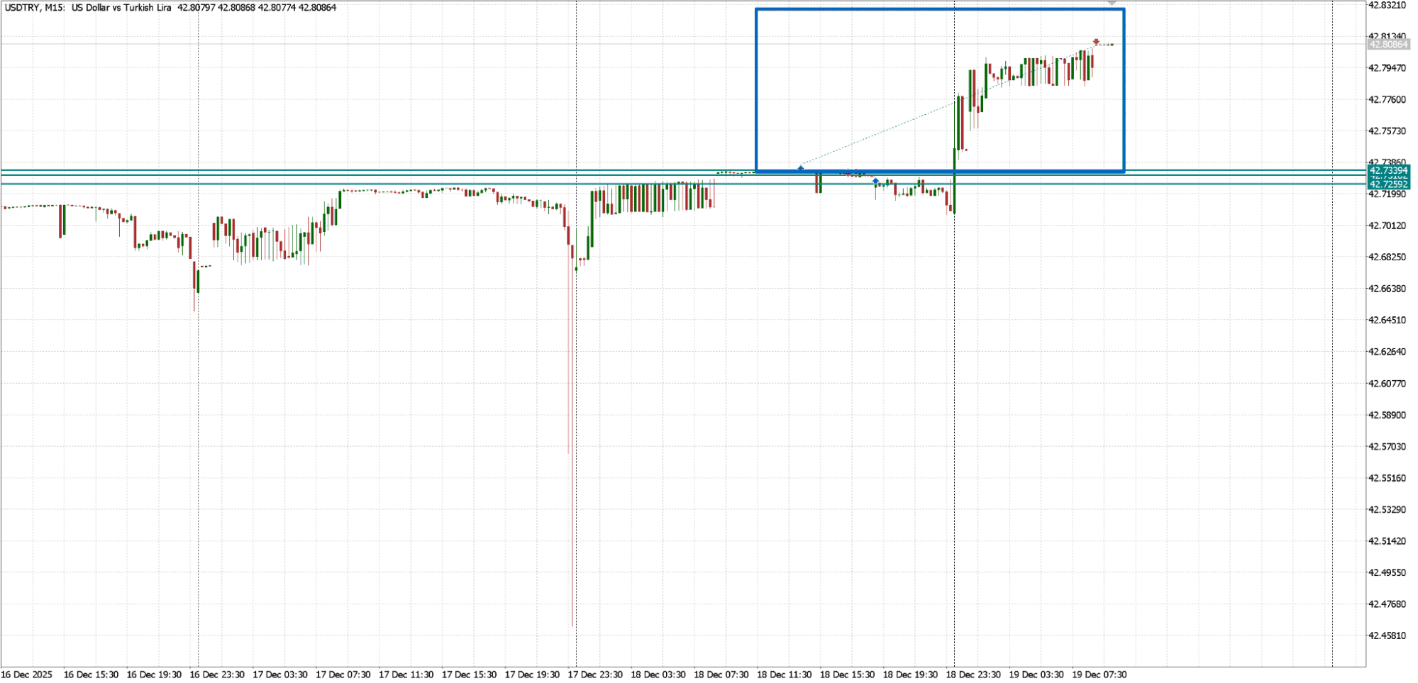 Cделка по паре USD/TRY. Источник: Metatrader 5