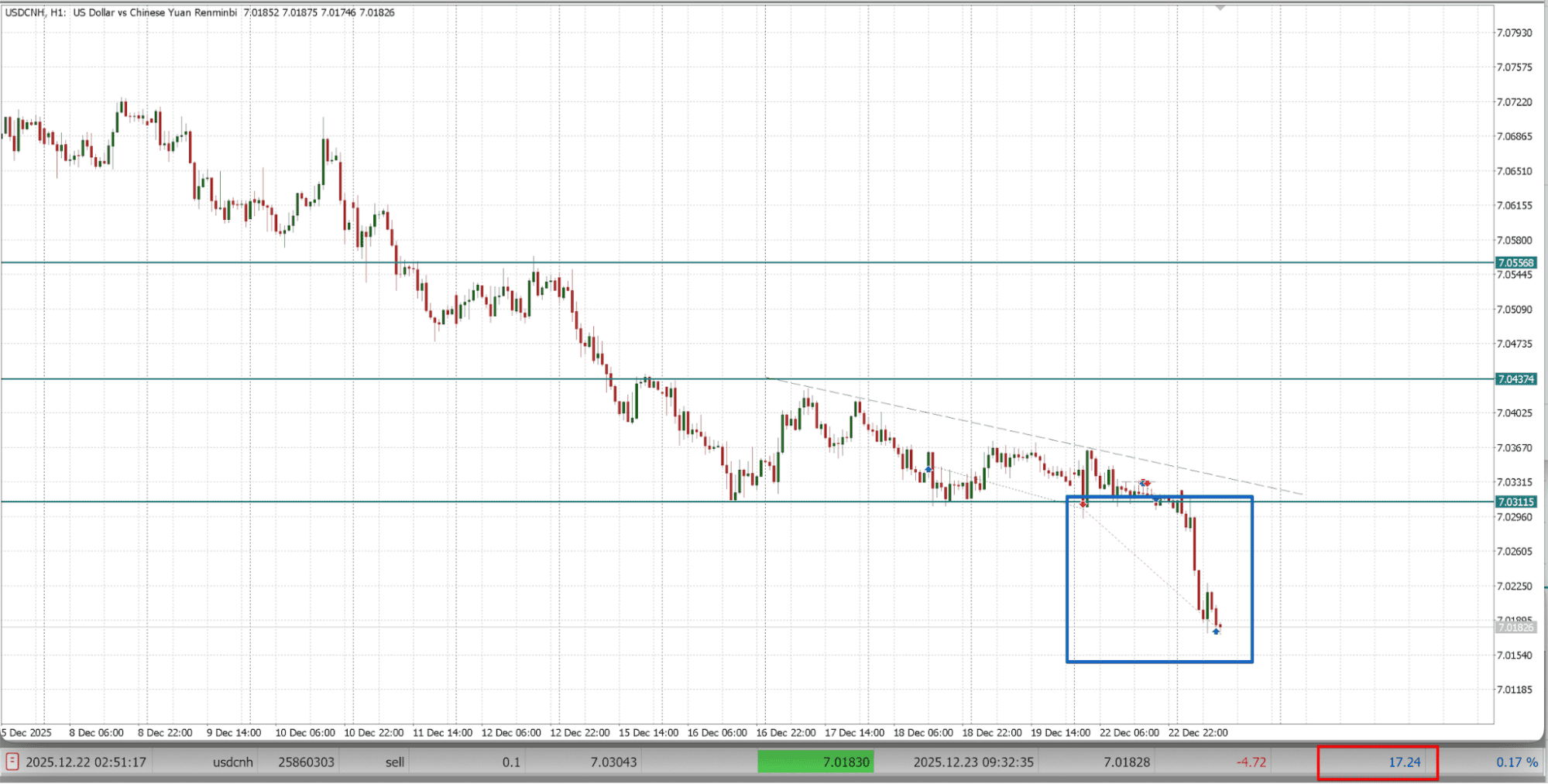 Cделка на продажу USDCNH