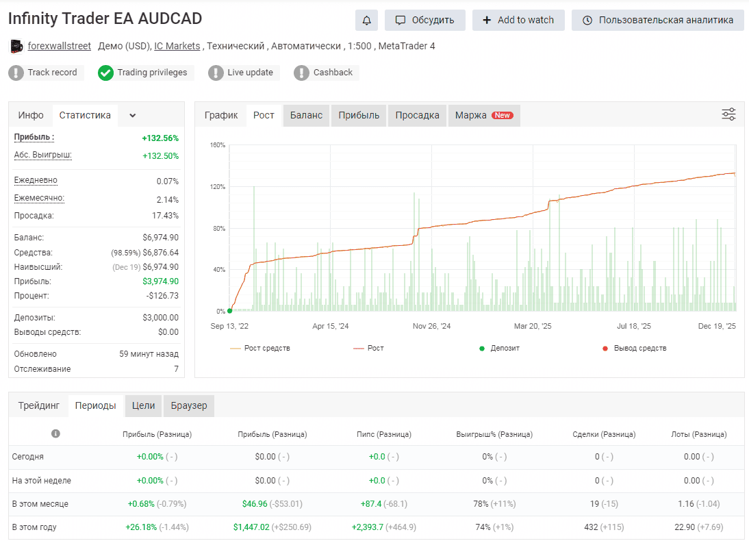 Результаты работы советника Infinity Trader от разработчиков FXAutomater.