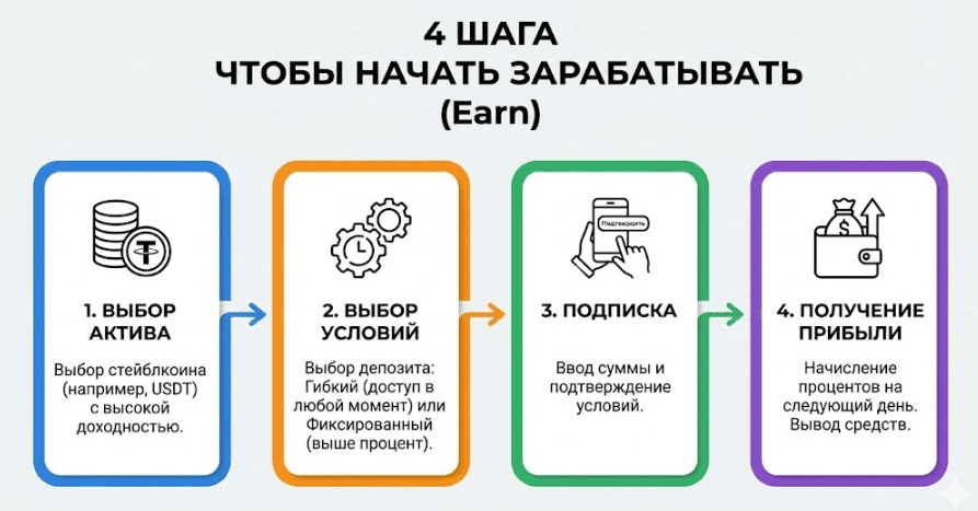 Как пользоваться Earn