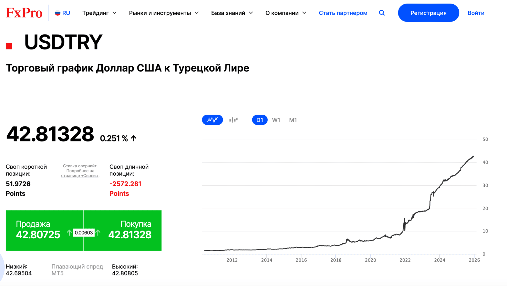 Торговые условия для торговли USD/TRY у брокера FxPro. Источник: сайт FxPro