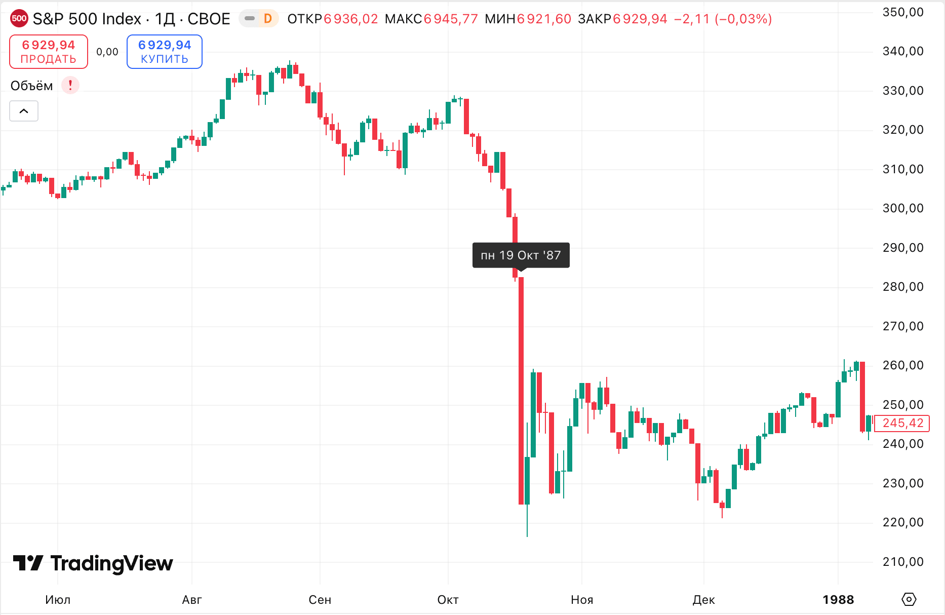 Падение индекса S&P500 в Черный понедельник 19 октября 1987 года.