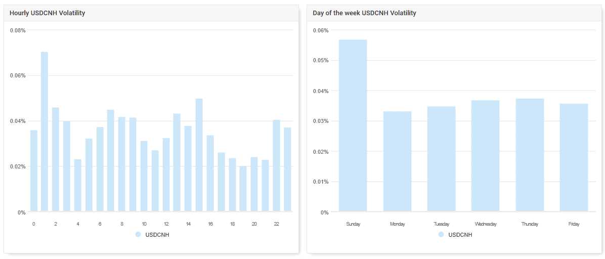 Волатильность пары USDCNH