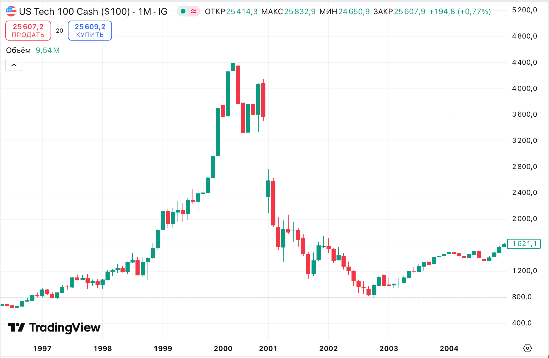 Падение индекса NASDAQ во время краха доткомов