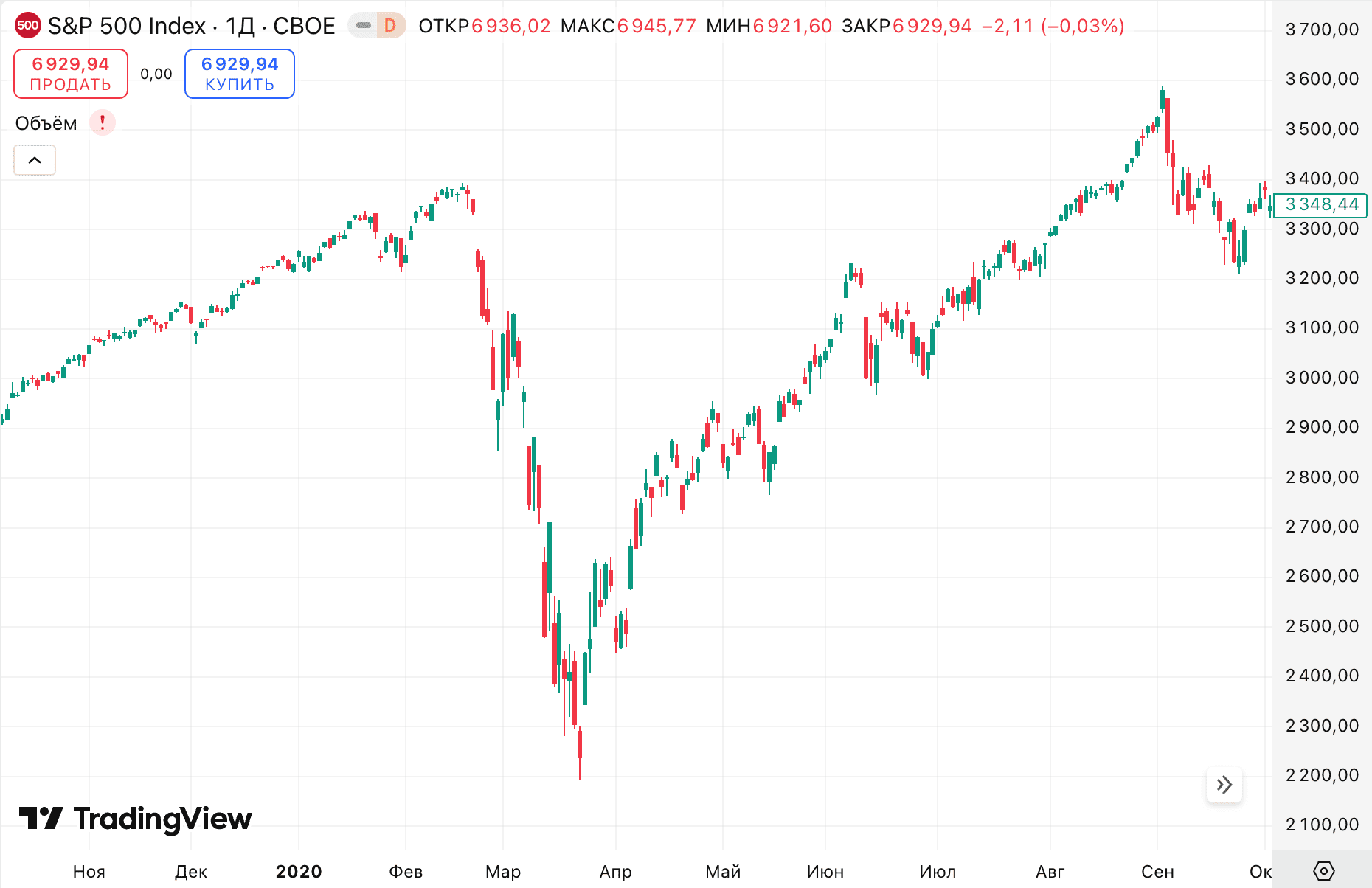 V-образное восстановление индекса S&P 500 во время пандемии коронавируса
