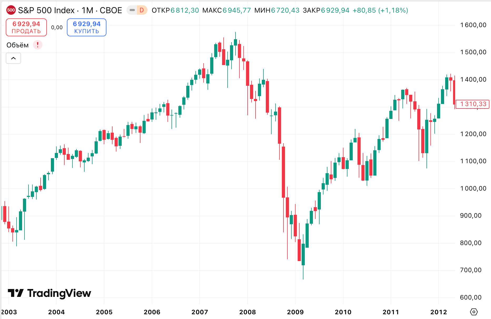 Падение индекса S&P 500 во время кризиса 2008-2009 гг.