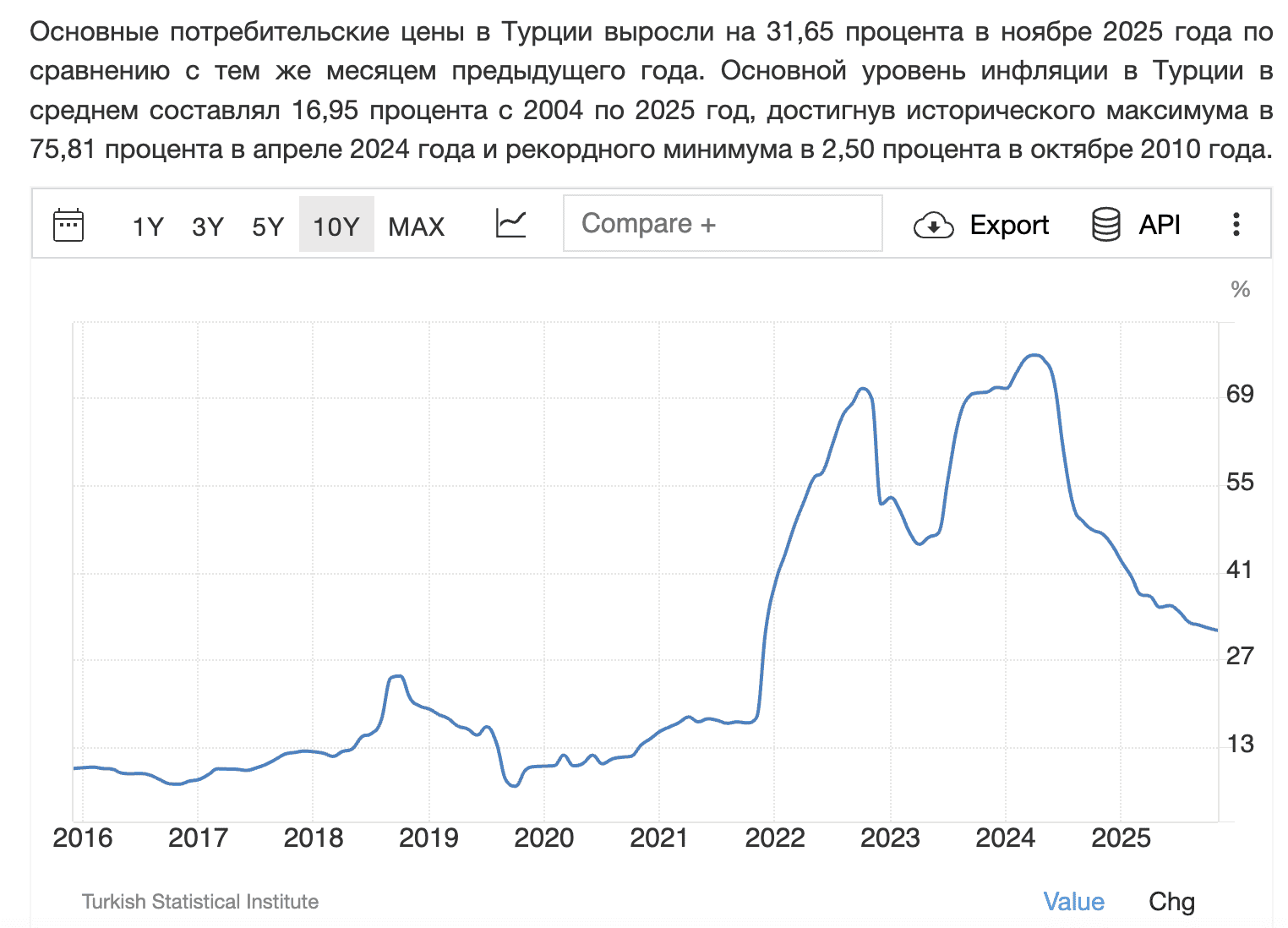 Инфляция в Турции. Источник: tradingeconomics.com