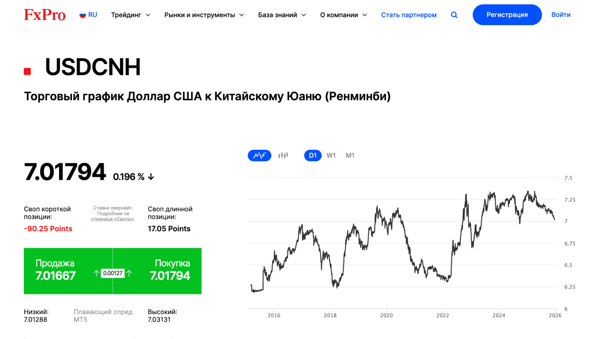 USDCNH у брокера FxPro