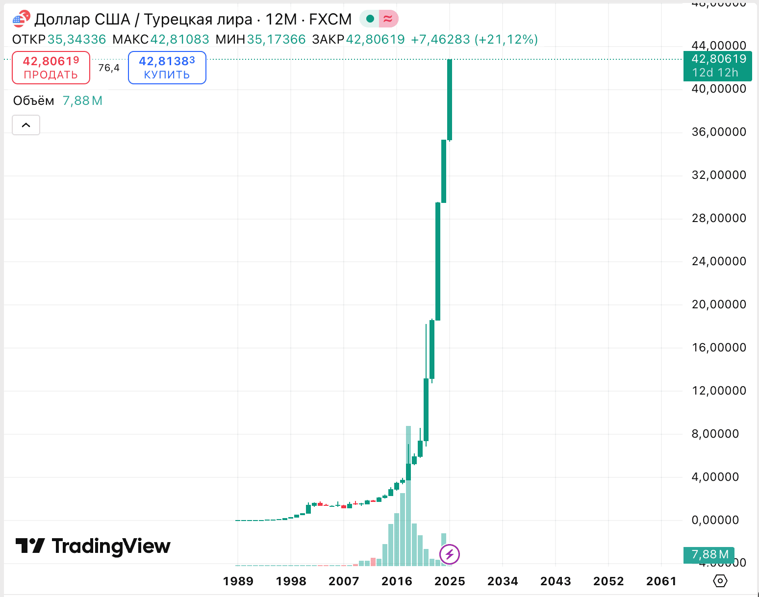 Инфляция в Турции. Источник: tradingview.com