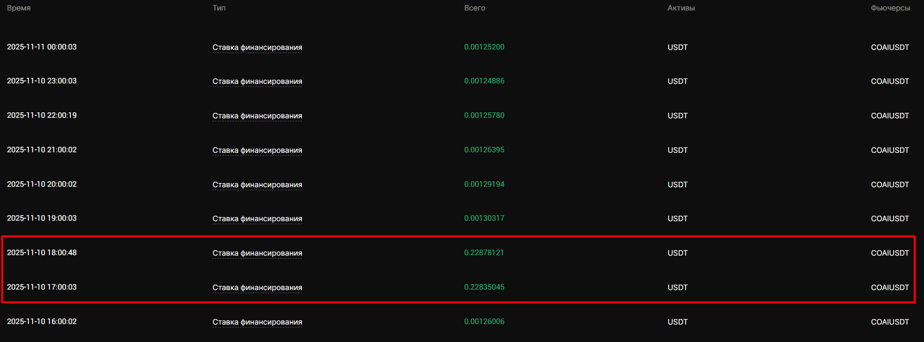 Выплаты по фандингу на COAI/USDT