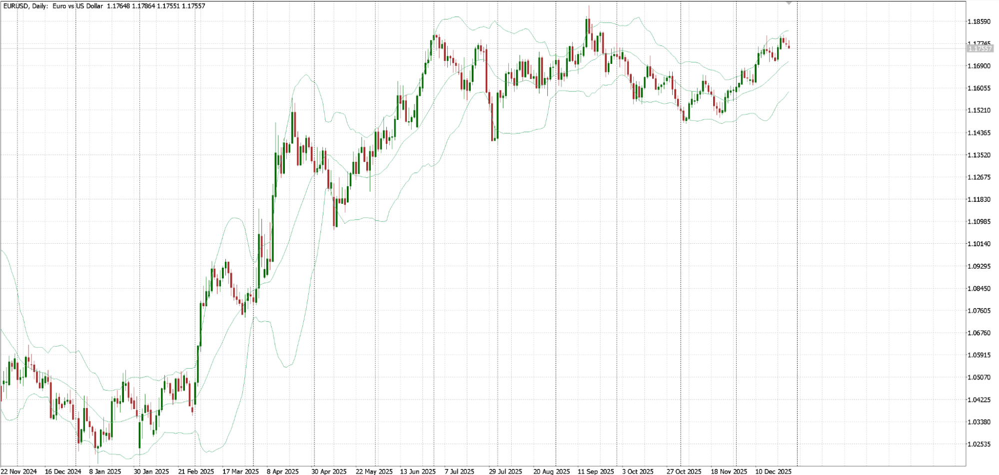 Индикатор Bollinger Bands