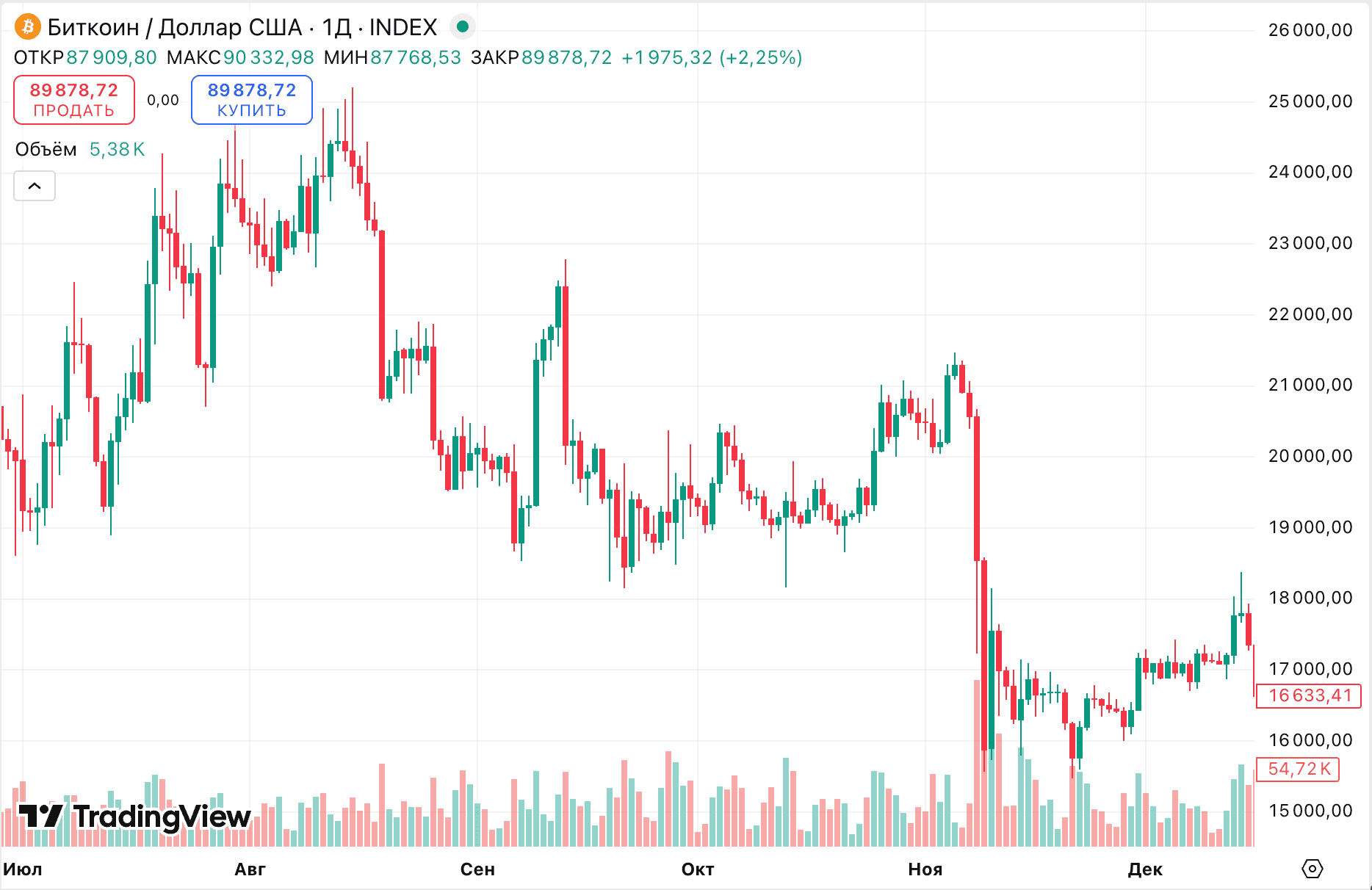 Падение цены Bitcoin во время краха Terra и биржи FTX